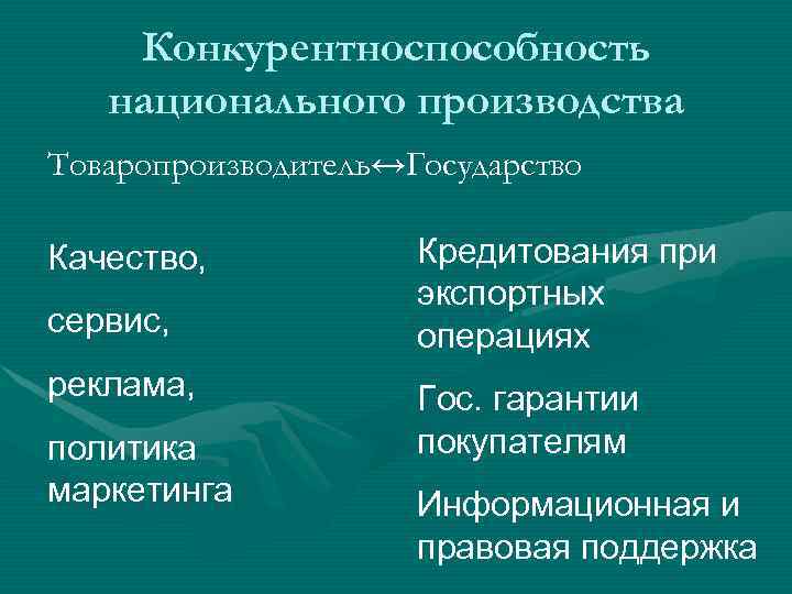 Конкурентноспособность национального производства Товаропроизводитель↔Государство Качество, сервис, реклама, политика маркетинга Кредитования при экспортных операциях Гос.