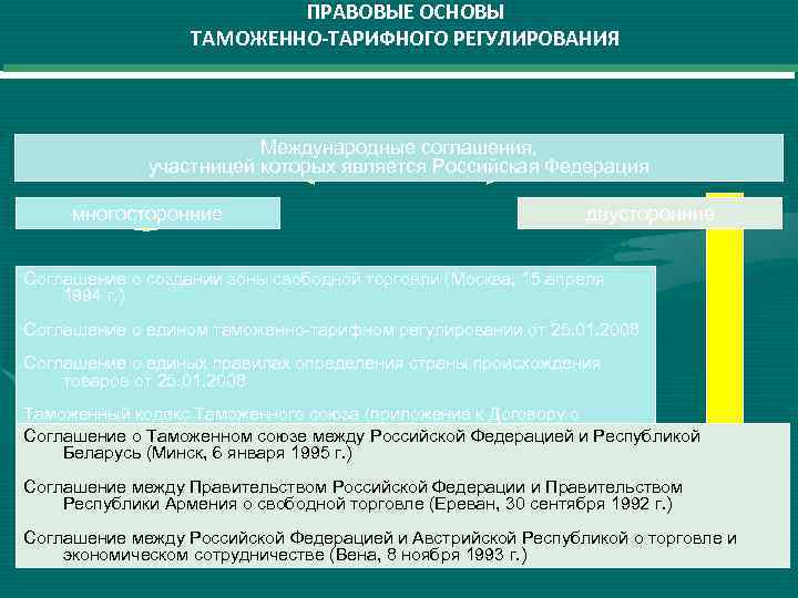 ПРАВОВЫЕ ОСНОВЫ ТАМОЖЕННО-ТАРИФНОГО РЕГУЛИРОВАНИЯ Международные соглашения, участницей которых является Российская Федерация многосторонние двусторонние Соглашение