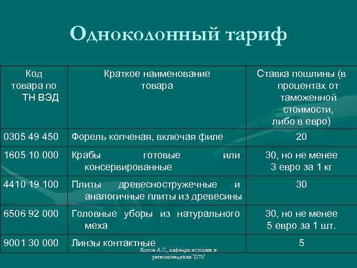 Одноколонный тариф Код товара по ТН ВЭД Краткое наименование товара Ставка пошлины (в процентах