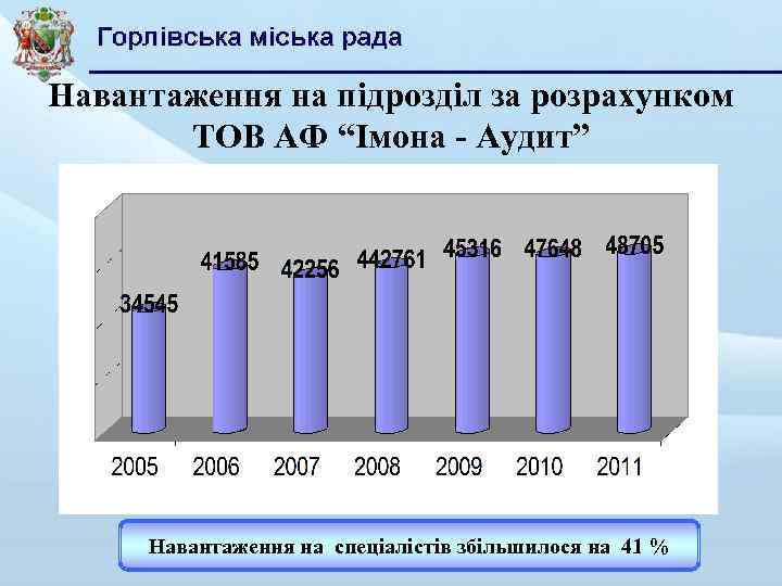 Навантаження на підрозділ за розрахунком ТОВ АФ “Імона - Аудит” Навантаження на спеціалістів збільшилося