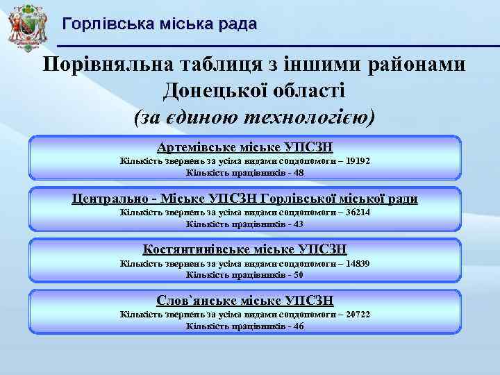 Порівняльна таблиця з іншими районами Донецької області (за єдиною технологією) Артемівське міське УПСЗН Кількість