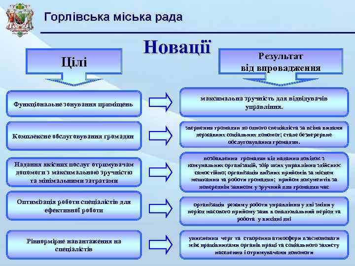Цілі Новації Результат від впровадження Функціональне зонування приміщень максимальна зручність для відвідувачів управління. Комплексне