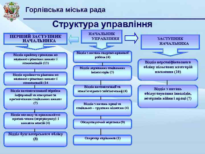 Структура управління ПЕРШИЙ ЗАСТУПНИК НАЧАЛЬНИКА Відділ прийому громадян по наданню грошових виплат і компенсацій