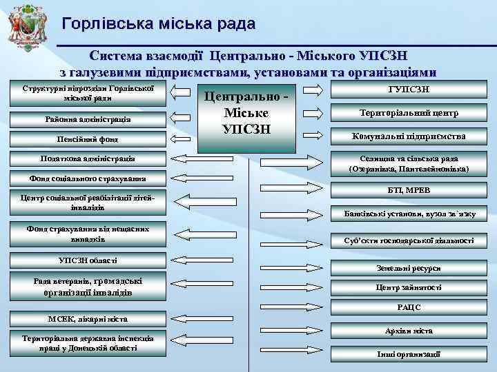Система взаємодії Центрально - Міського УПСЗН з галузевими підприємствами, установами та організаціями Структурні підрозділи