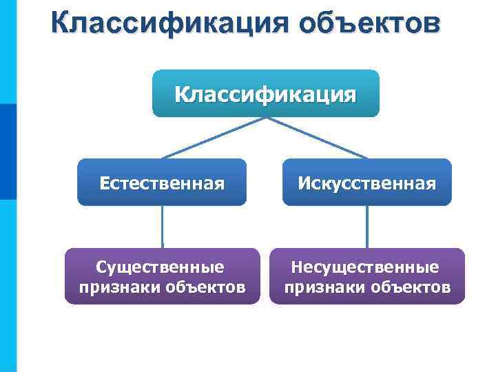 Классификация объектов Классификация Естественная Искусственная Существенные признаки объектов Несущественные признаки объектов 