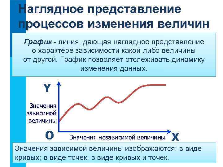 Наглядное представление процессов изменения величин График - линия, дающая наглядное представление о характере зависимости