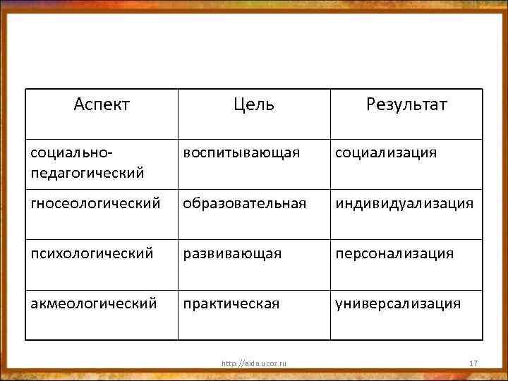 Аспект Цель Результат социальнопедагогический воспитывающая социализация гносеологический образовательная индивидуализация психологический развивающая персонализация акмеологический практическая