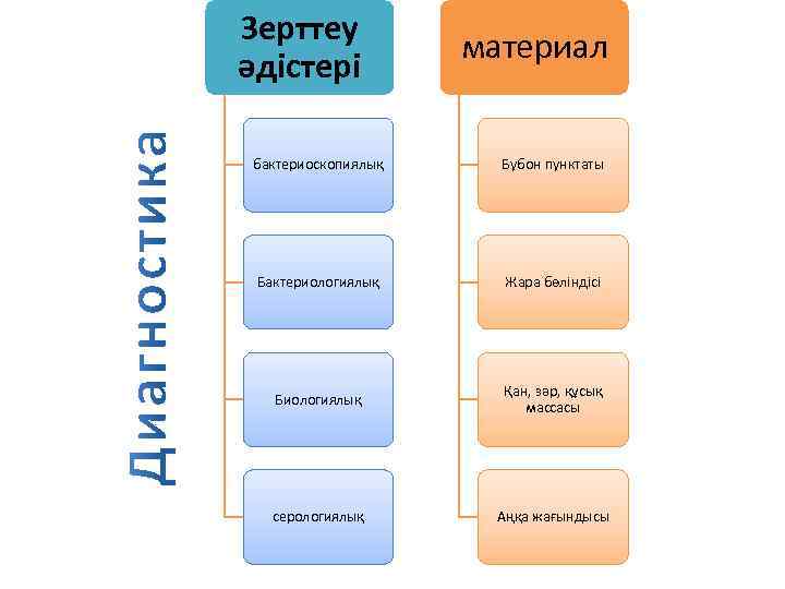 Зерттеу әдістері материал бактериоскопиялық Бубон пунктаты Бактериологиялық Жара бөліндісі Биологиялық Қан, зәр, құсық массасы