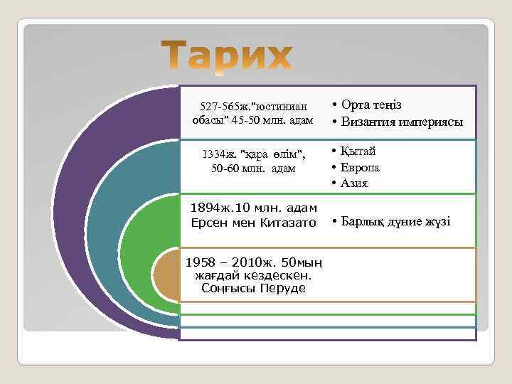 527 -565 ж. "юстиниан обасы" 45 -50 млн. адам 1334 ж. "қара өлім", 50