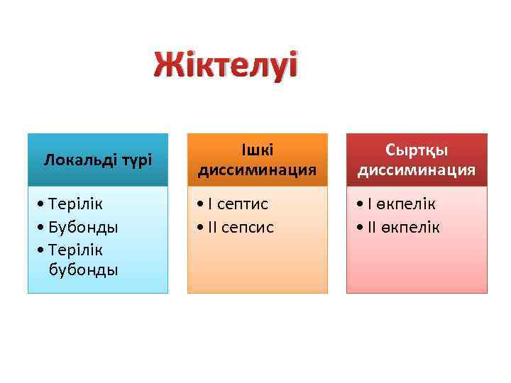Жіктелуі Локальді түрі • Терілік • Бубонды • Терілік бубонды Ішкі диссиминация Сыртқы диссиминация