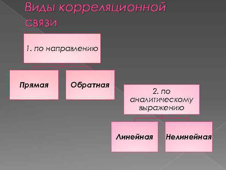 Виды корреляционной связи 1. по направлению Прямая Обратная 2. по аналитическому выражению Линейная Нелинейная