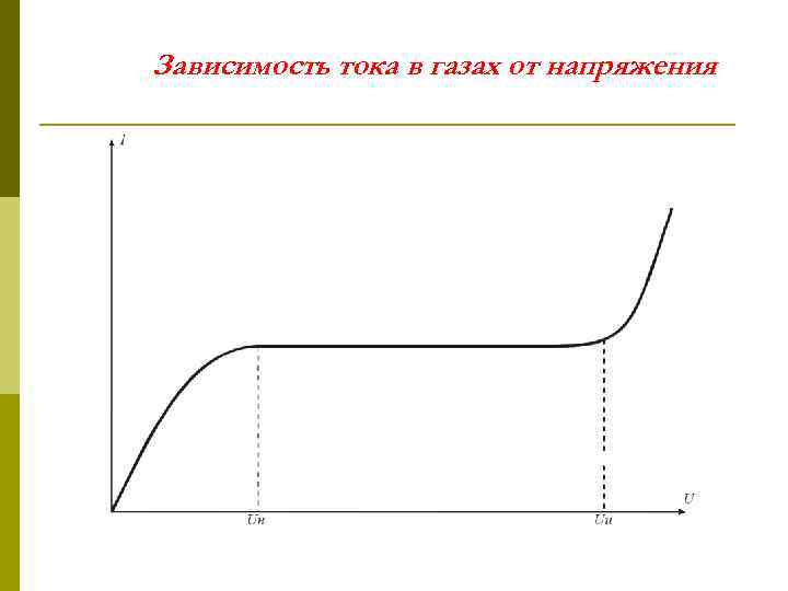 Зависимость тока в газах от напряжения 