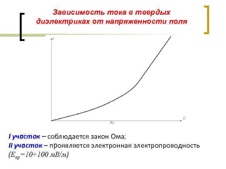 Зависимость тока в твердых диэлектриках от напряженности поля I участок – соблюдается закон Ома;