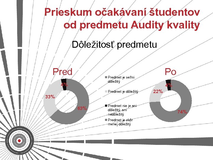 Prieskum očakávaní študentov od predmetu Audity kvality Dôležitosť predmetu Pred Po Predmet je veľmi