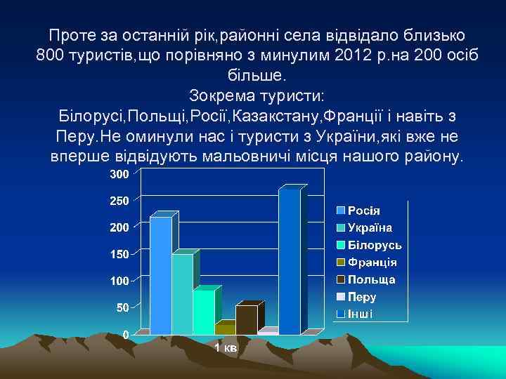 Проте за останній рік, районні села відвідало близько 800 туристів, що порівняно з минулим