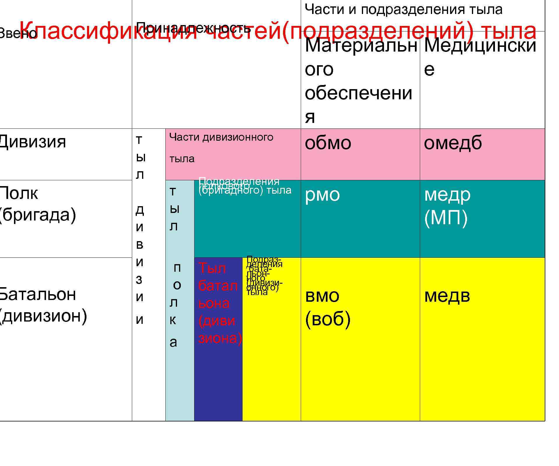 Части и подразделения тыла Классификация частей(подразделений) тыла Звено Принадлежность Дивизия т ы л Полк