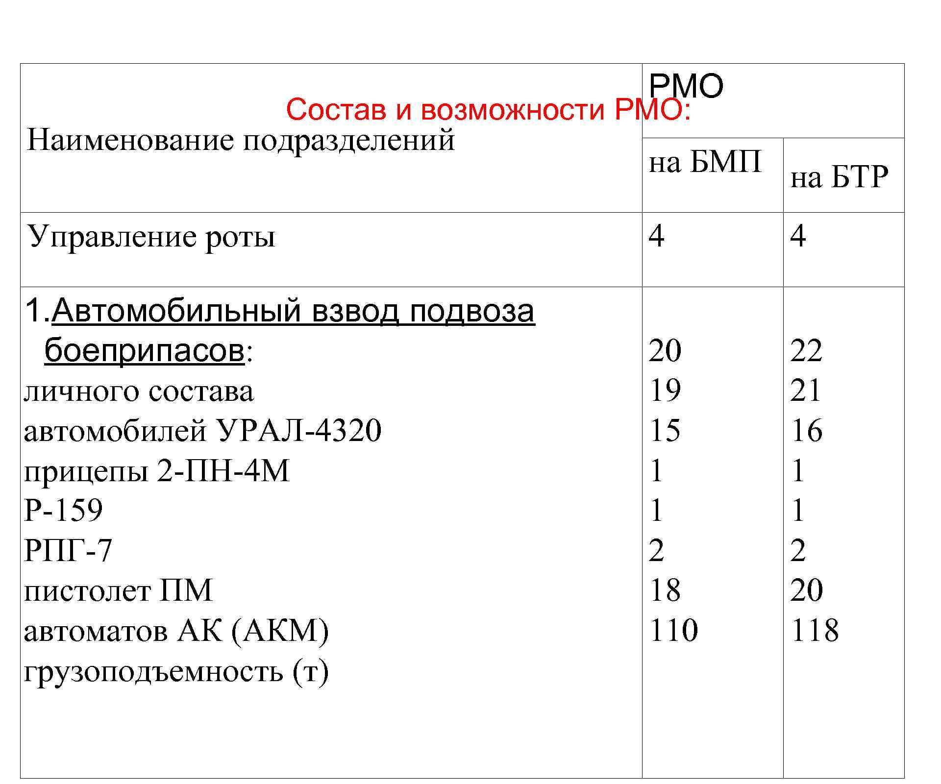 РМО Состав и возможности РМО: Наименование подразделений на БМП на БТР Управление роты 4