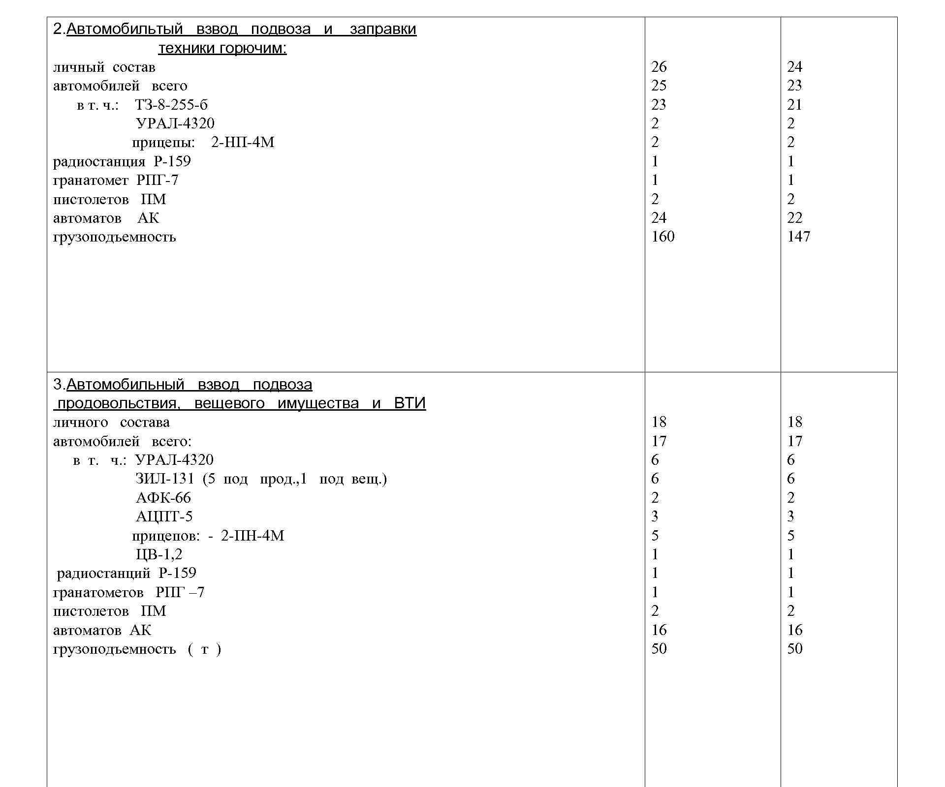 2. Автомобильтый взвод подвоза и техники горючим: личный состав автомобилей всего в т. ч.