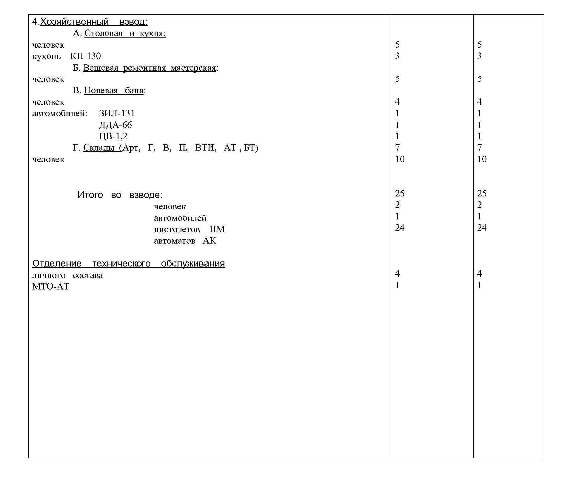 4. Хозяйственный взвод: А. Столовая и кухня: человек кухонь КП-130 Б. Вещевая ремонтная мастерская: