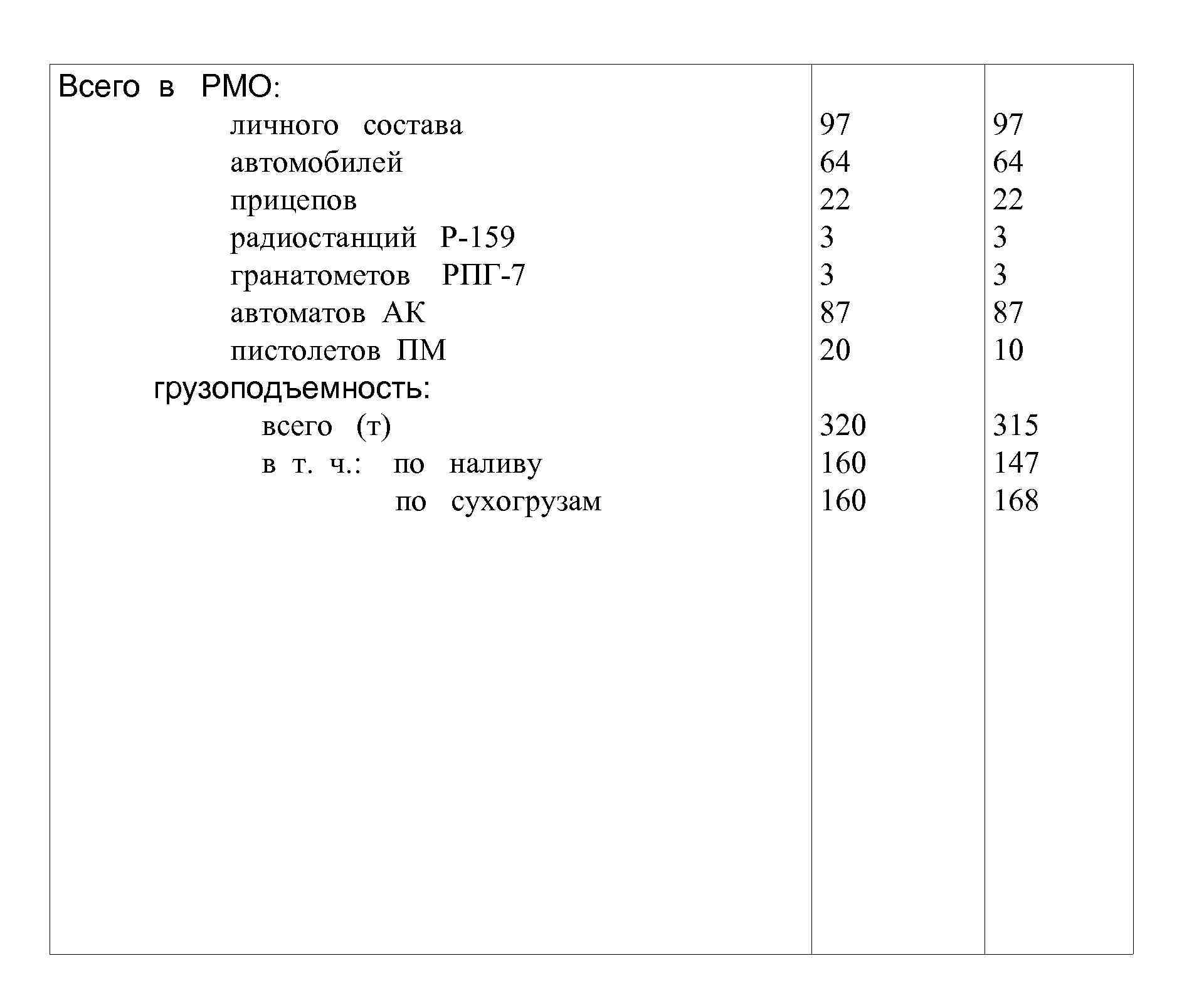 Всего в РМО: личного состава автомобилей прицепов радиостанций Р-159 гранатометов РПГ-7 автоматов АК пистолетов