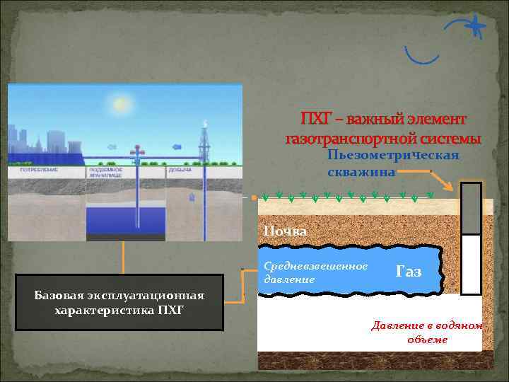 ПХГ – важный элемент газотранспортной системы Пьезометрическая скважина Почва Средневзвешенное давление Базовая эксплуатационная характеристика