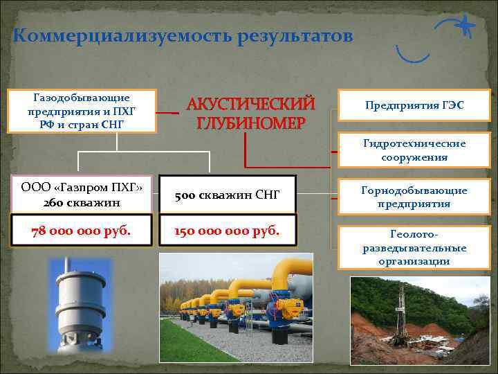 Коммерциализуемость результатов Газодобывающие предприятия и ПХГ РФ и стран СНГ АКУСТИЧЕСКИЙ ГЛУБИНОМЕР Предприятия ГЭС