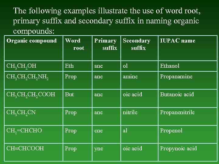 The following examples illustrate the use of word root, primary suffix and secondary suffix