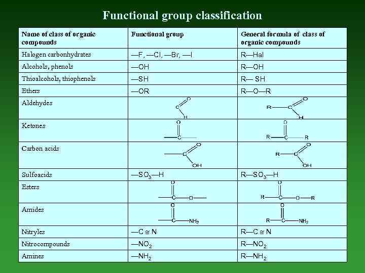 Functional group classification Name of class of organic compounds Functional group General formula of