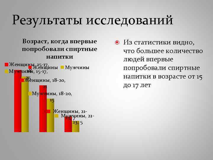 Результаты исследований Возраст, когда впервые попробовали спиртные напитки Женщины, 15 -17, Женщины Мужчины 28