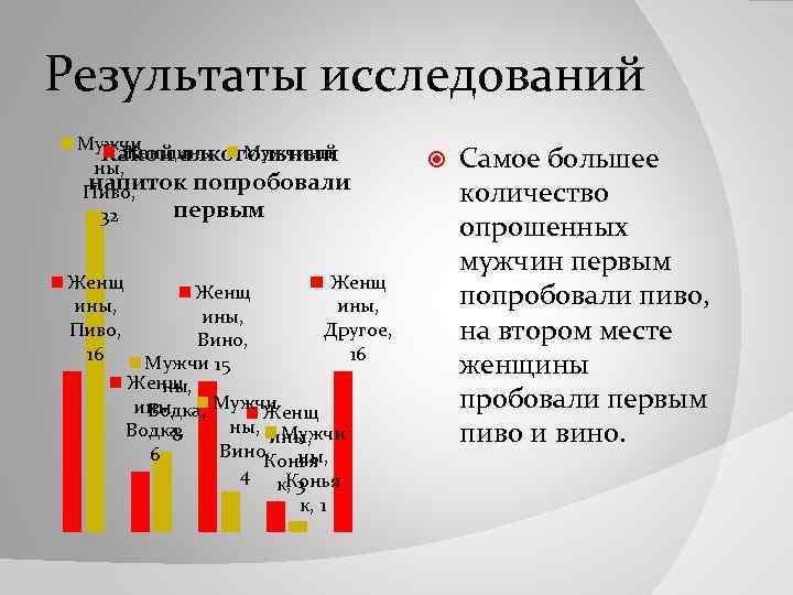 Результаты исследований Мужчи Женщины Мужчины Какой алкогольный ны, напиток попробовали Пиво, первым 32 Женщ