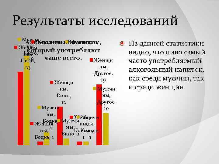 Результаты исследований Мужчи Женщины Алкогольный. Мужчины напиток, ны, Женщи который употребляют Пиво, ны, чаще