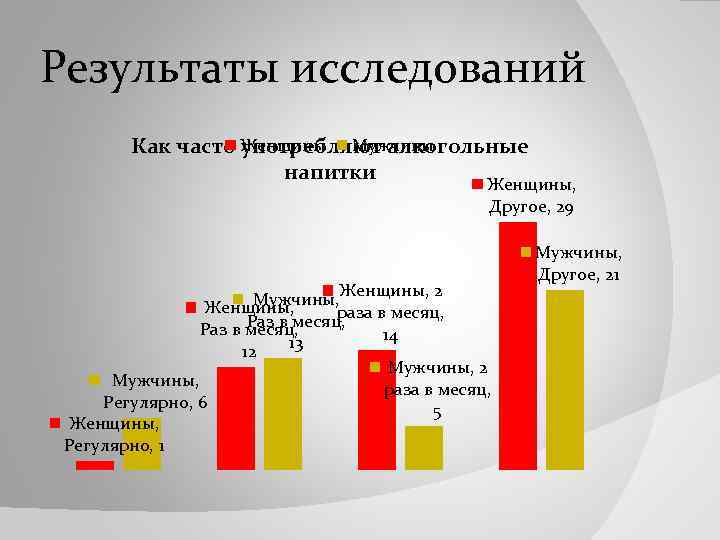 Результаты исследований Как часто Женщины Мужчины употребляют алкогольные напитки Женщины, Другое, 29 Мужчины, Женщины,