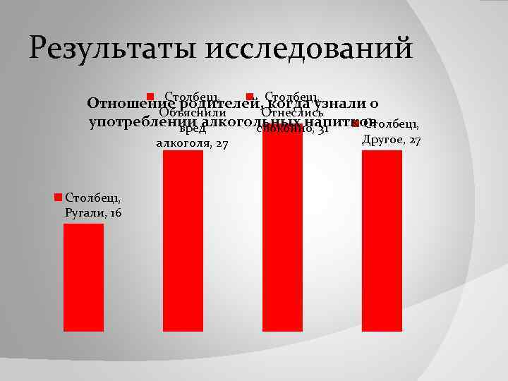 Результаты исследований Столбец1, Отношение родителей, Столбец1, когда узнали о Объяснили Отнеслись употреблении алкогольных напитков