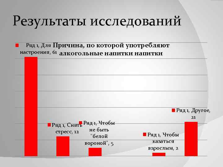 Результаты исследований Ряд 1, Для Причина, по которой употребляют настроения, 61 алкогольные напитки Ряд