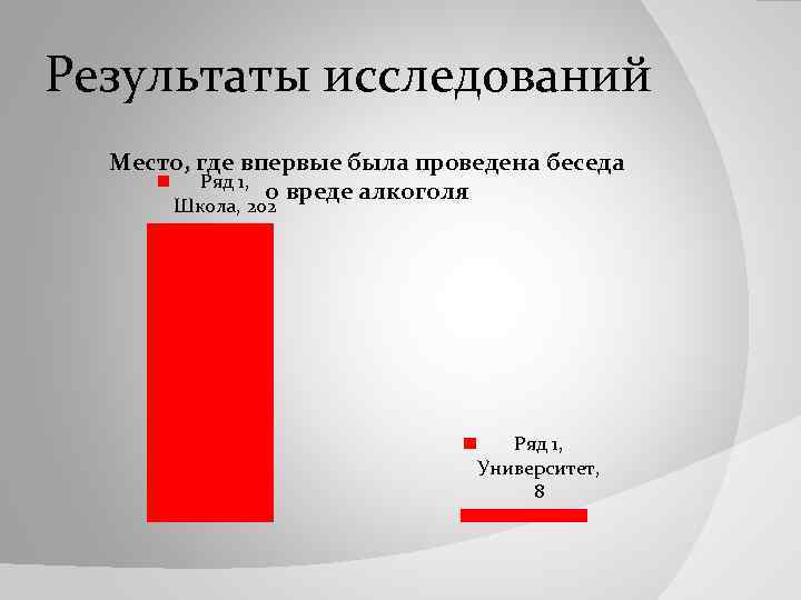 Результаты исследований Место, где впервые была проведена беседа Ряд 1, о вреде алкоголя Школа,