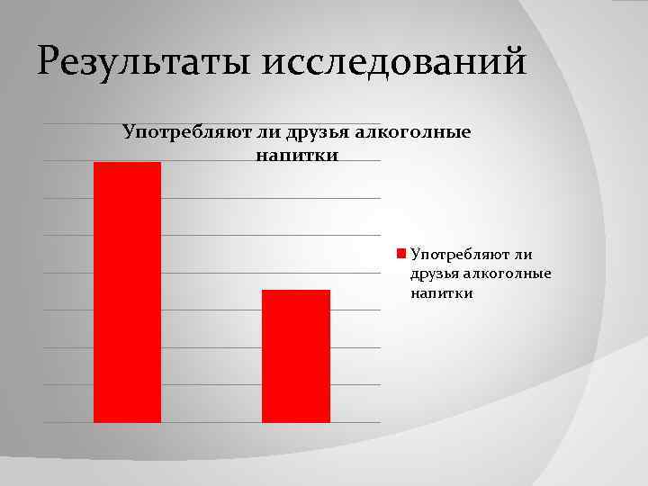 Результаты исследований Употребляют ли друзья алкоголные напитки 