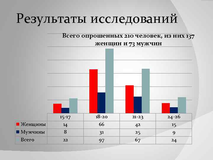Результаты исследований Всего опрошенных 210 человек, из них 137 женщин и 73 мужчин Женщины