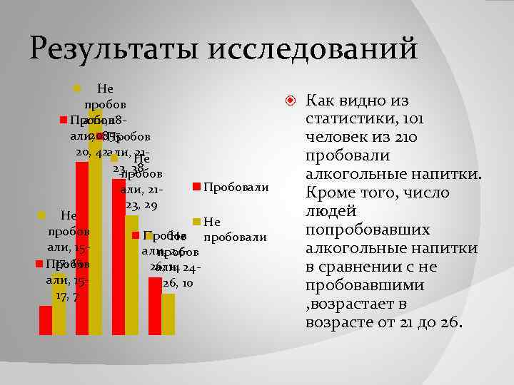 Результаты исследований Не пробов али, 18 Пробов 20, Пробов 55 али, 1820, 42 али,