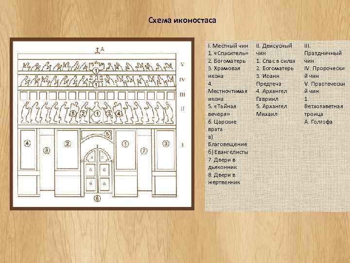 Схема иконостаса с подписями