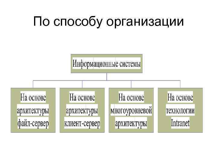 По способу организации 