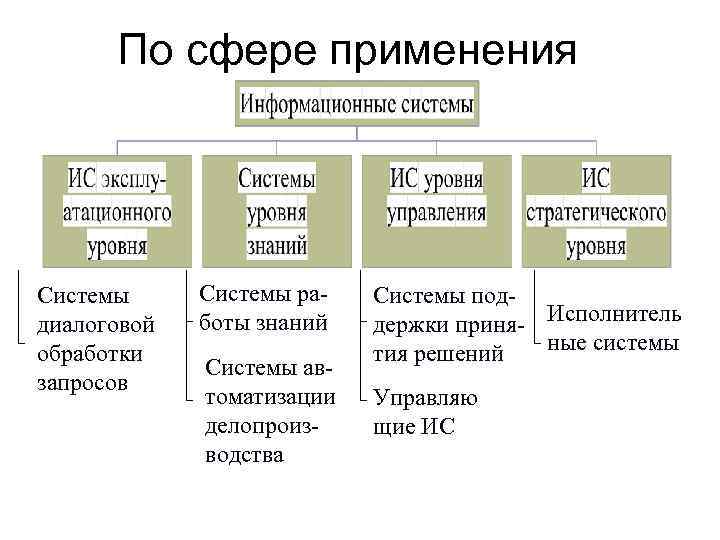 По сфере применения Системы диалоговой обработки запросов Системы работы знаний Системы автоматизации делопроизводства Системы