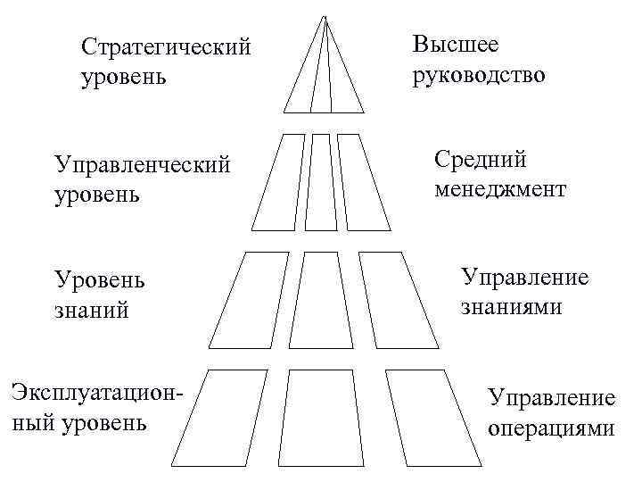 Уровни управления в россии