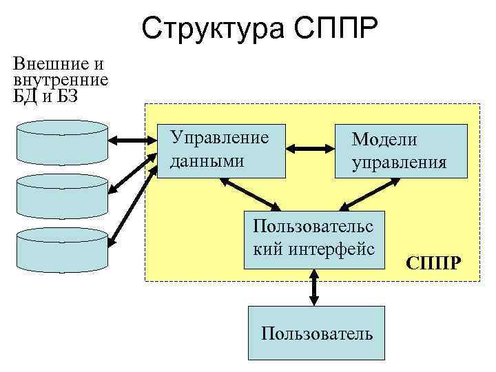 Структура СППР Внешние и внутренние БД и БЗ Управление данными Модели управления Пользовательс кий