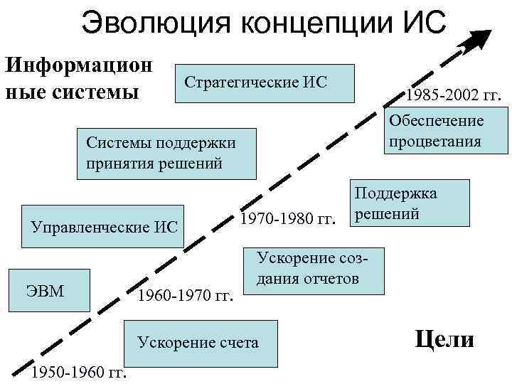 Этапы эволюционного развития интегральных схем