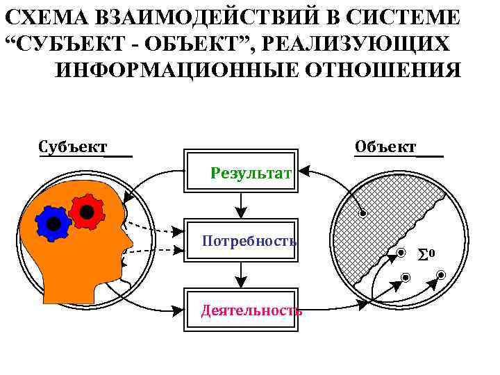 СХЕМА ВЗАИМОДЕЙСТВИЙ В СИСТЕМЕ “СУБЪЕКТ - ОБЪЕКТ”, РЕАЛИЗУЮЩИХ ИНФОРМАЦИОННЫЕ ОТНОШЕНИЯ Субъект Объект Результат п