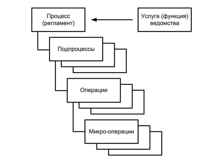 Части процесса