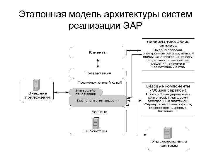 Эталонная модель архитектуры систем реализации ЭАР 