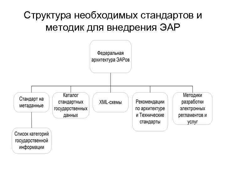 Структура необходимых стандартов и методик для внедрения ЭАР 