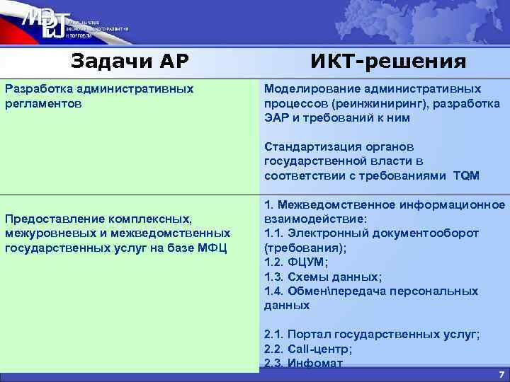 Задачи АР Разработка административных регламентов ИКТ-решения Моделирование административных процессов (реинжиниринг), разработка ЭАР и требований