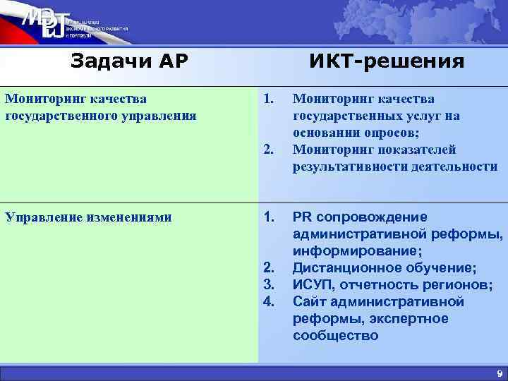 Задачи АР Мониторинг качества государственного управления ИКТ-решения 1. 2. Управление изменениями 1. 2. 3.